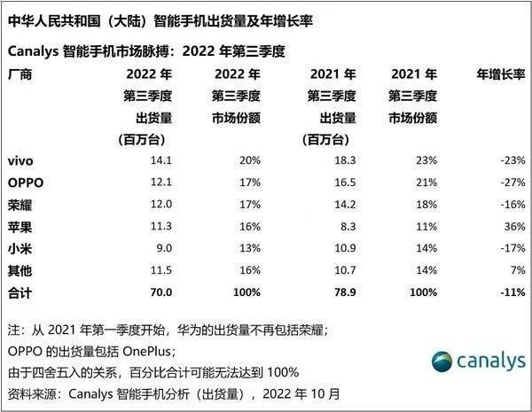 华为官网手机商城 努比亚
:骁龙8 Gen2手机被二线品牌低价卖，高通会不会很失望？