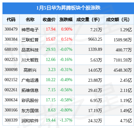 华为5 手机电池
:华为昇腾板块1月5日跌0.57%，润和软件领跌，主力资金净流出1.57亿元