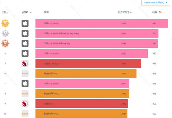 高通骁龙212华为手机
:iPhone 15 Pro当心了！骁龙8 Gen3升级3nm：单核性能有望首次逆袭苹果A17