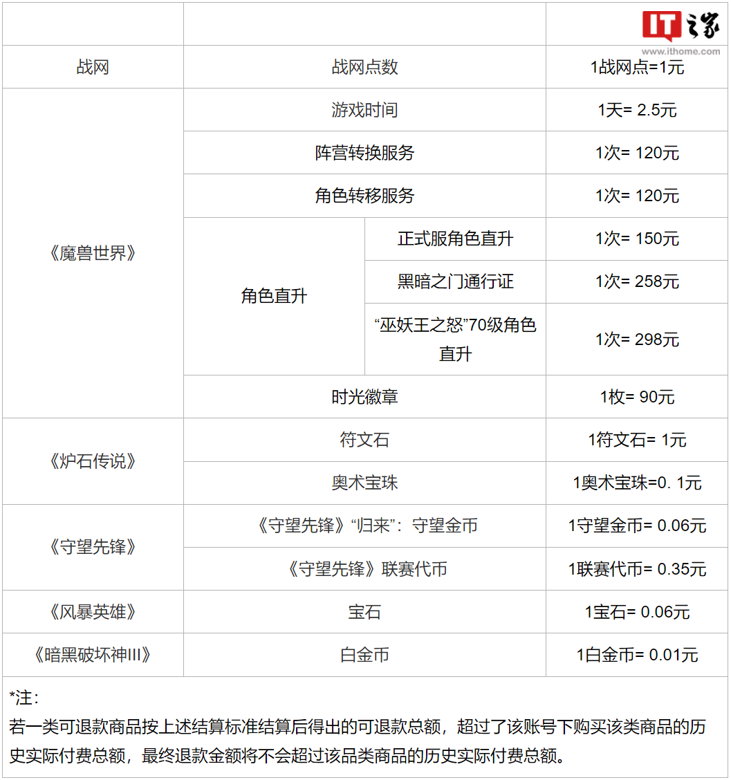 365个人版苹果退款:退款人数近百万！网易今日开放暴雪游戏退款申请通道