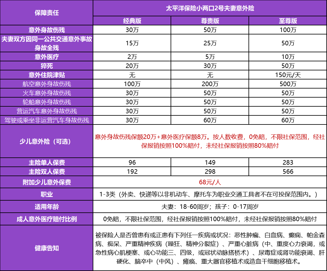 苹果12至尊金版多少钱:春节出行多，意外险买小两口2号还是大护甲5号？