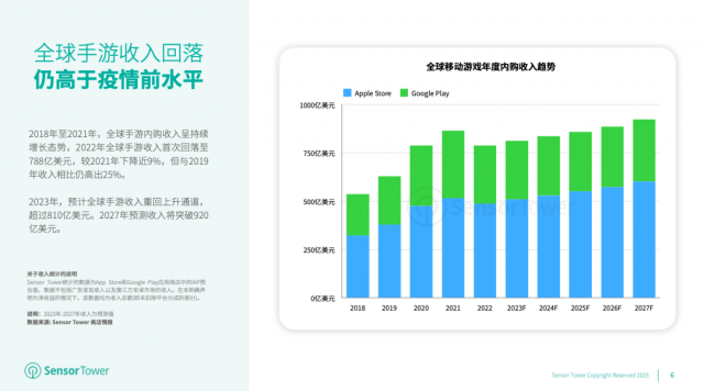 苹果版王国纪元下载
:2027年预测全球手游收入突破920亿美元 下载量突破760亿次