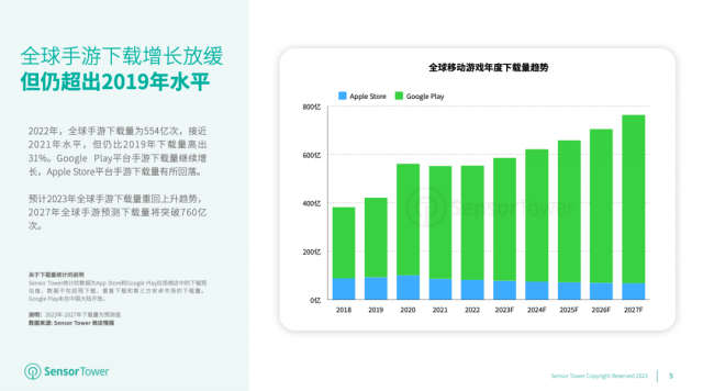 苹果版王国纪元下载
:2027年预测全球手游收入突破920亿美元 下载量突破760亿次-第2张图片-太平洋在线下载