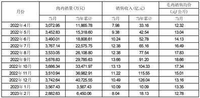 苹果特别版销量:江苏立华牧业股份有限公司 2023年4月销售情况简报