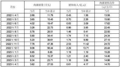 苹果特别版销量:江苏立华牧业股份有限公司 2023年4月销售情况简报-第2张图片-太平洋在线下载