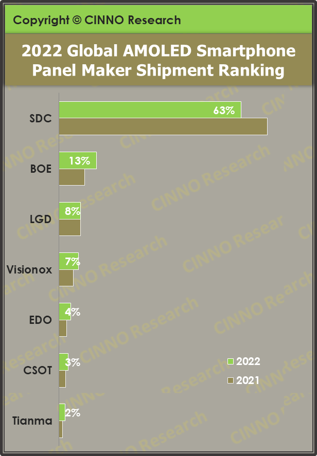 友乐动苹果版:CINNO 研究：2022 年全球市场 AMOLED 智能手机面板渗透率 33%