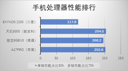 打游戏配置高的安卓机型安卓手机打游戏性能最好的手机